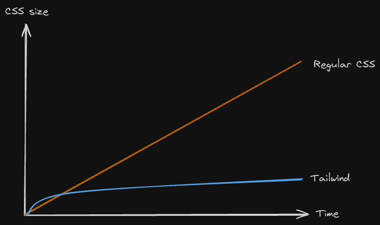 Chart with CSS size on the y axis and time on the x axis. Regular CSS size scales linearly with time, while Tailwind CSS size is stable over time.